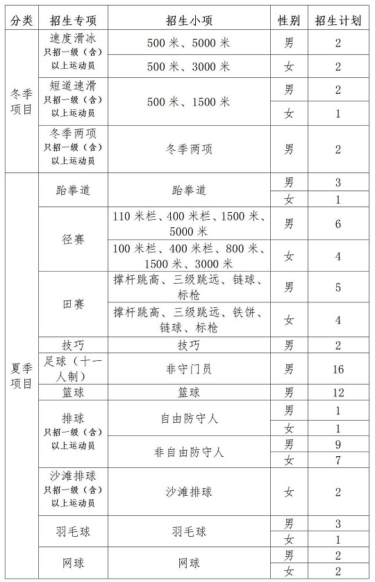 長春師范大學2024年運動訓練專業(yè)招生計劃