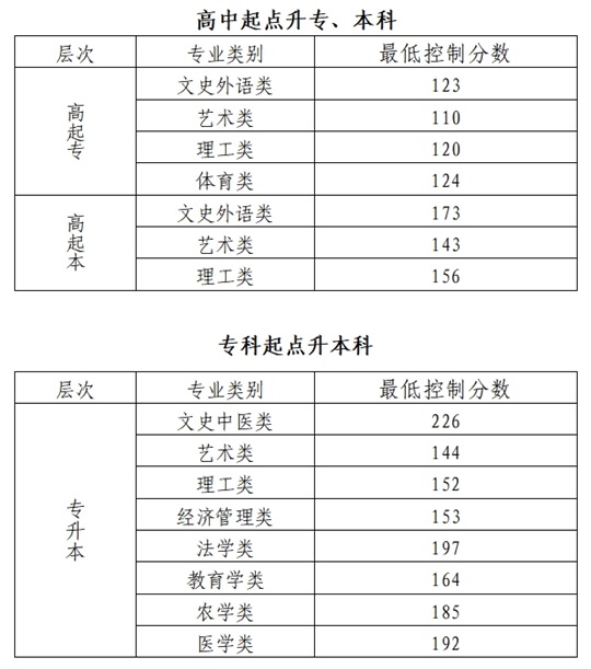 2024年北京市成人高校招生錄取最低控制分數(shù)線