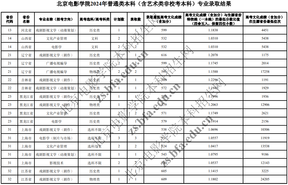 北京電影學(xué)院2024年普通類(lèi)本科(含藝術(shù)類(lèi)非校考本科)專(zhuān)業(yè)錄取分?jǐn)?shù)線(xiàn)