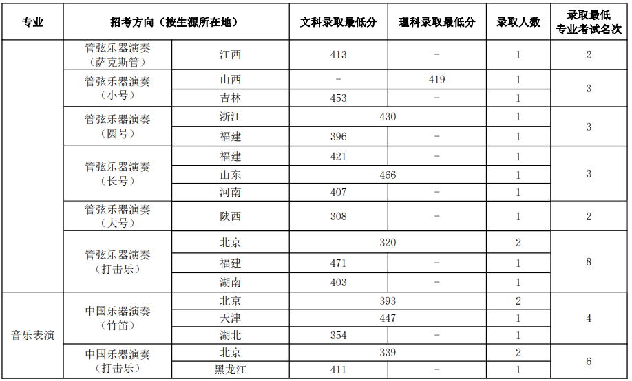 中國音樂學(xué)院2022年本科招生錄取分?jǐn)?shù)線匯總