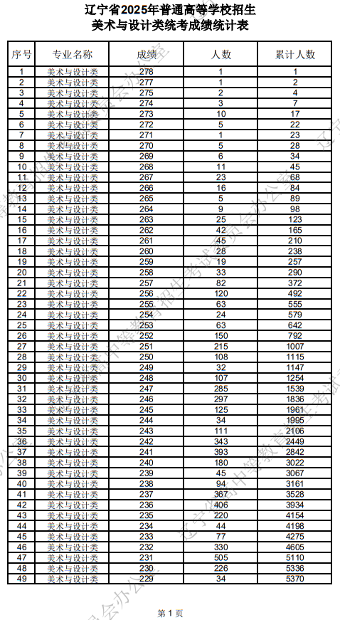 遼寧省2025年普通高等學(xué)校招生美術(shù)與設(shè)計類統(tǒng)考成績統(tǒng)計表
