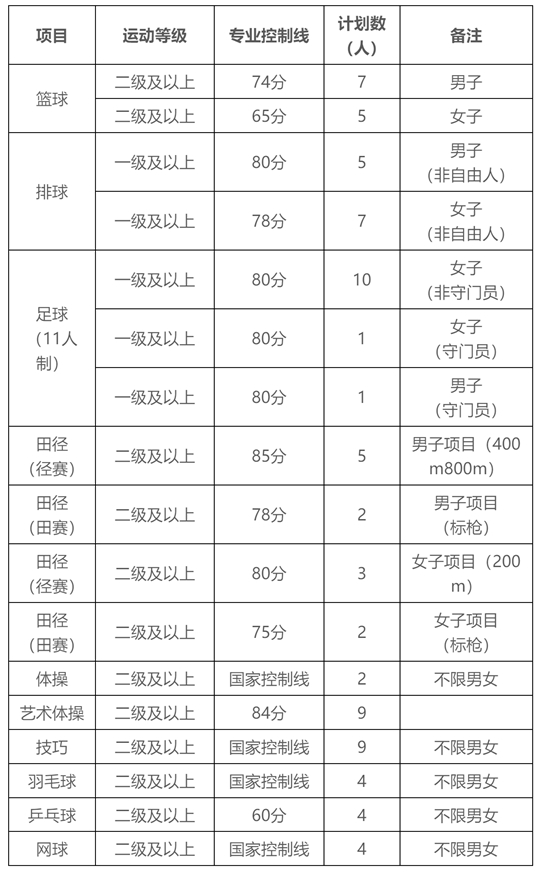 湖北師范大學(xué)2025年運(yùn)動(dòng)訓(xùn)練專(zhuān)業(yè)招生簡(jiǎn)章