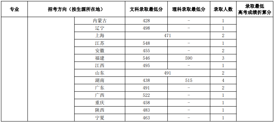 中國音樂學(xué)院2023年本科招生錄取分?jǐn)?shù)線匯總