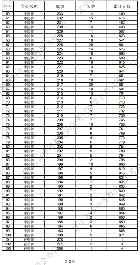 遼寧省2025年普通高等學(xué)校招生舞蹈類統(tǒng)考成績(jī)統(tǒng)計(jì)表