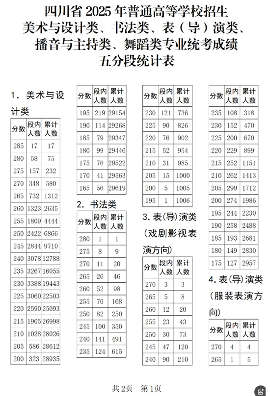 四川省2025年普通高等學(xué)校招生美術(shù)與設(shè)計類、書法類、表（導(dǎo)）演類、播音與主持類、舞蹈類專業(yè)統(tǒng)考成績五分段統(tǒng)計表出爐