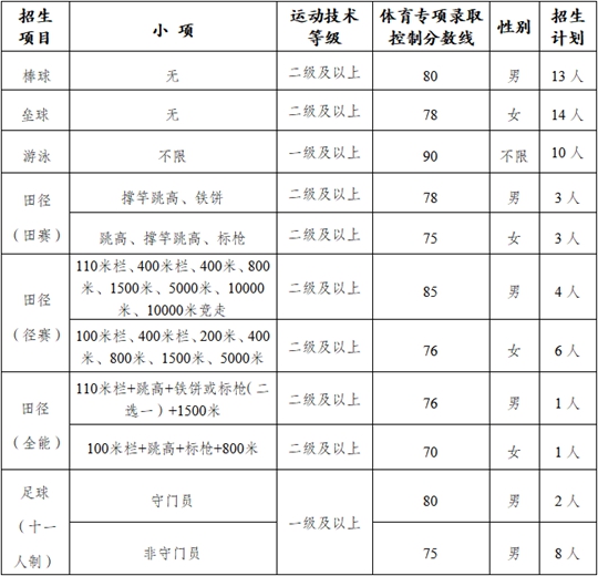南京工業(yè)大學(xué)2025年運(yùn)動(dòng)訓(xùn)練專業(yè)招生簡章