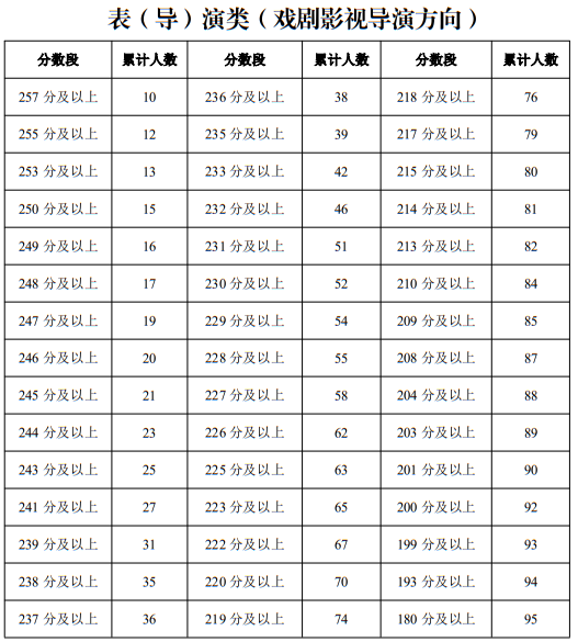 寧夏2025年普通高校招生藝術類專業(yè)統(tǒng)一考試一分段統(tǒng)計表（表（導）演類）