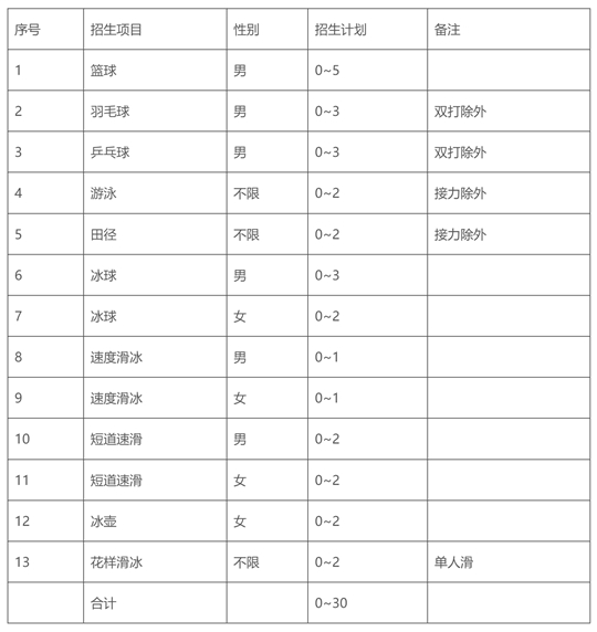 哈爾濱工業(yè)大學2025年保送錄取優(yōu)秀運動員招生簡章