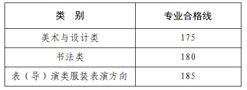 河南省2025年普通高等學(xué)校招生藝術(shù)類專業(yè)省級統(tǒng)考美術(shù)與設(shè)計類、書法類、表（導(dǎo)）演類服裝表演方向?qū)I(yè)合格線