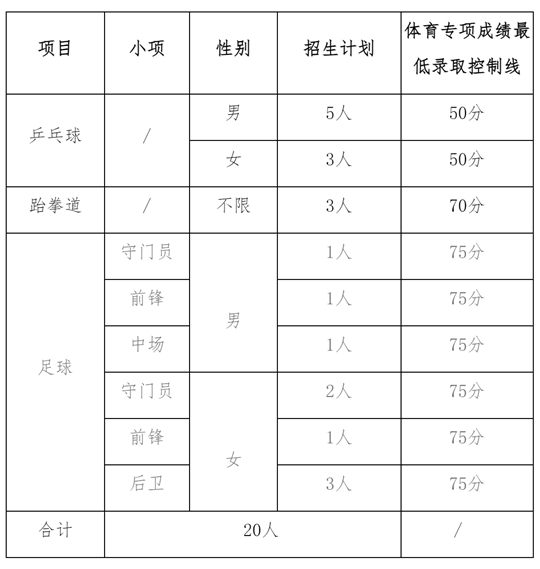 西華大學2025年高水平運動隊招生簡章
