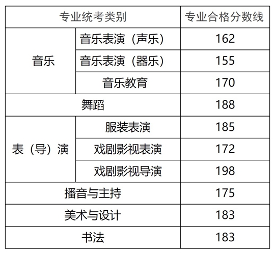 2025年內(nèi)蒙古自治區(qū)普通高校招生藝術(shù)類專業(yè)自治區(qū)統(tǒng)考成績查詢及合格分數(shù)線