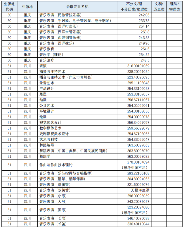 四川音樂學院2023年藝術類各專業(yè)錄取最低分