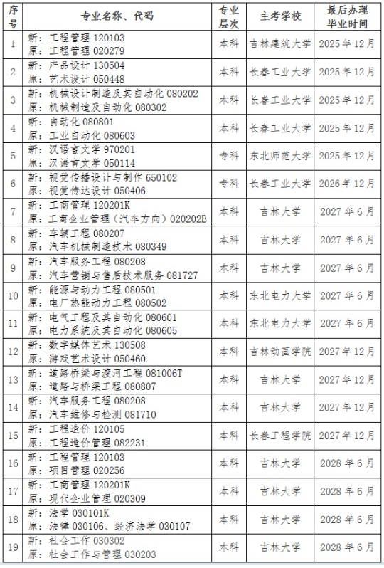 關(guān)于調(diào)整吉林省高等教育自學(xué)考試思想政治理論課課程設(shè)置的通知