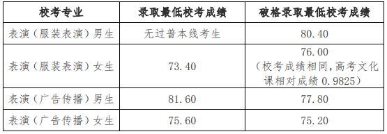北京服裝學(xué)院2024年藝術(shù)類?？紝I(yè)錄取分?jǐn)?shù)