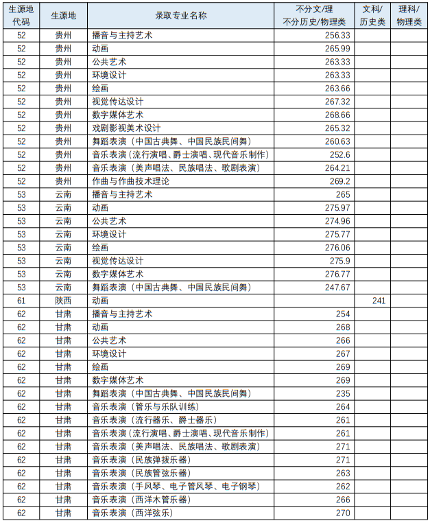 四川音樂學院2023年藝術類各專業(yè)錄取最低分