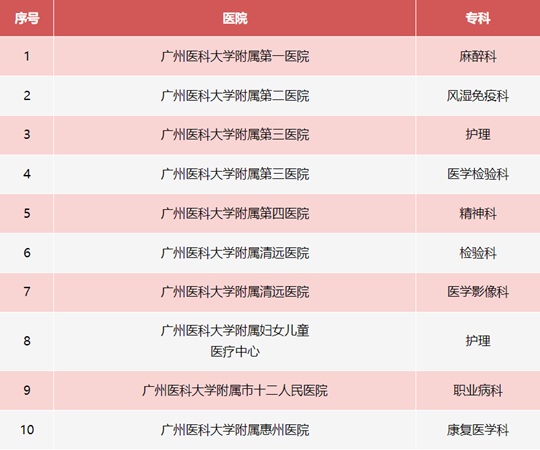 廣州醫(yī)科大學(xué)新增10個(gè)省級臨床重點(diǎn)?？平ㄔO(shè)項(xiàng)目