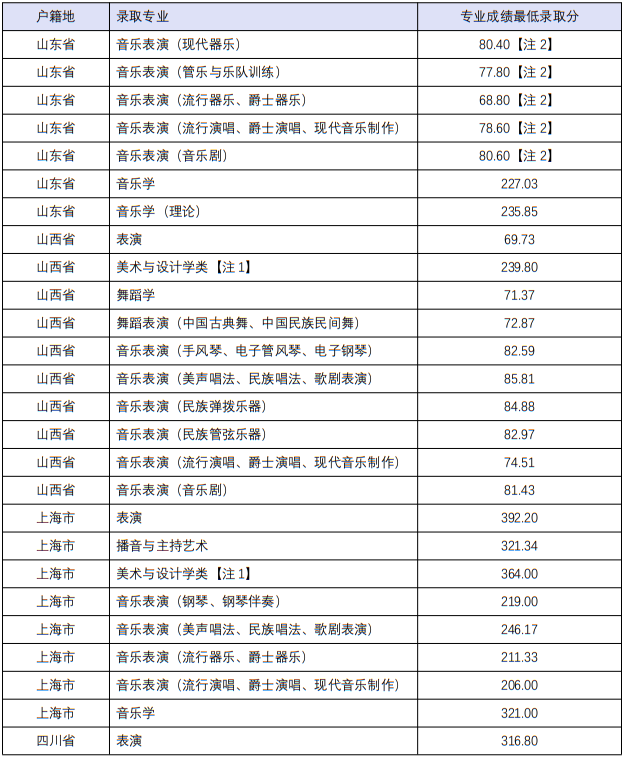 四川音樂(lè)學(xué)院2022年本科招生分省分專業(yè)錄取最低分