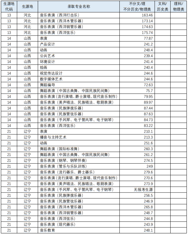 四川音樂學院2023年藝術類各專業(yè)錄取最低分