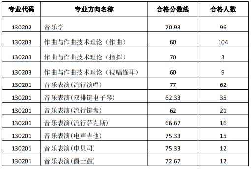 西安音樂學院2024年本科招生錄取最低分數(shù)線