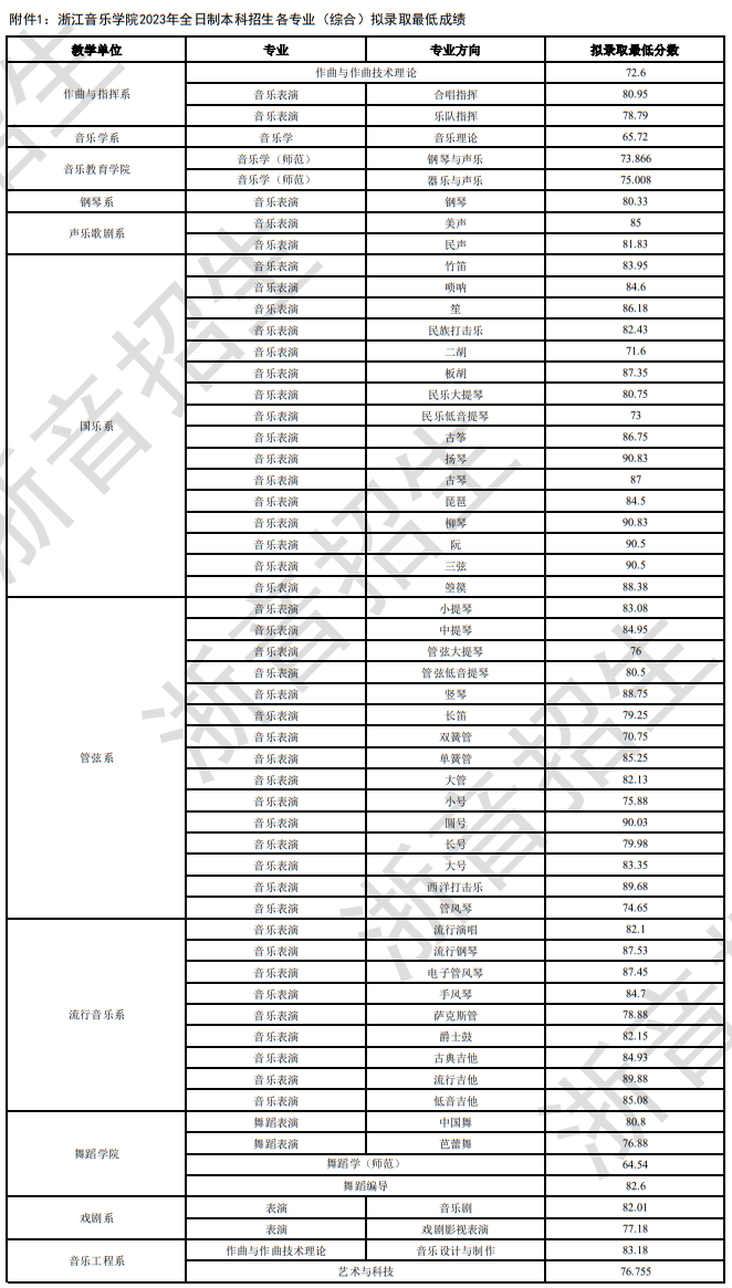浙江音樂學(xué)院2023年全日制本科招生各專業(yè)（綜合）擬錄取最低成績(jī)