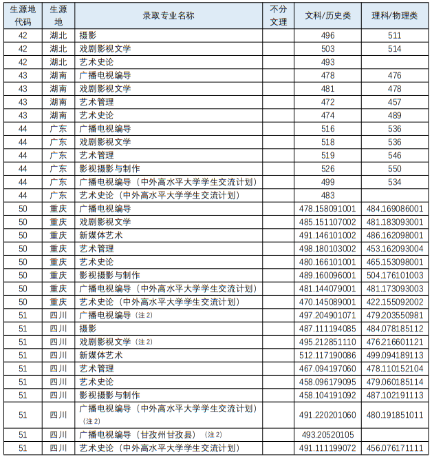四川音樂學院2023年藝術類各專業(yè)錄取最低分