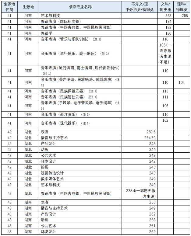 四川音樂學院2023年藝術類各專業(yè)錄取最低分