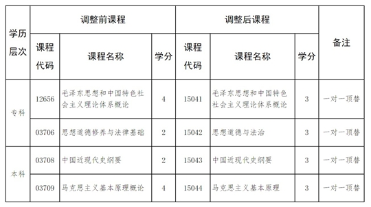 河北省高等教育自學考試思想政治理論課調整的相關問題解讀
