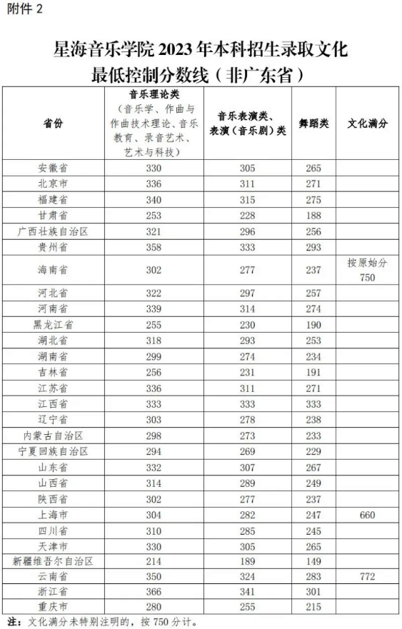 星海音樂(lè)學(xué)院2023年本科招生各專業(yè)錄取綜合/專業(yè)分?jǐn)?shù)線