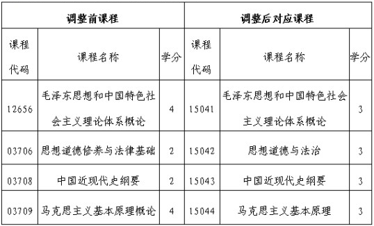 關(guān)于調(diào)整吉林省高等教育自學(xué)考試思想政治理論課課程設(shè)置的通知