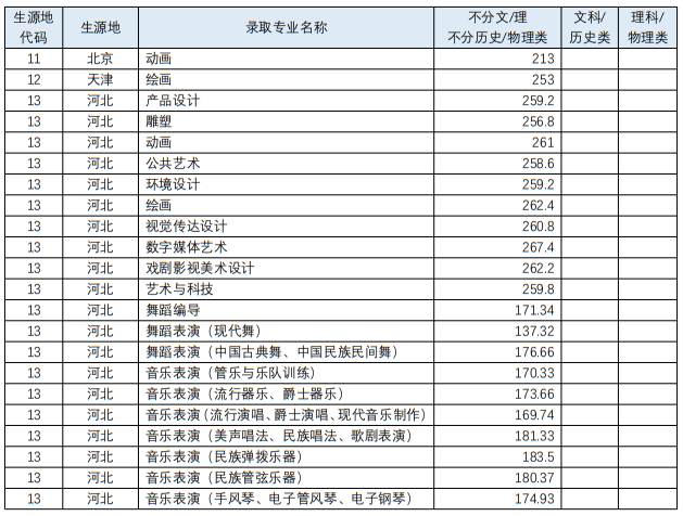 四川音樂學院2023年藝術類各專業(yè)錄取最低分