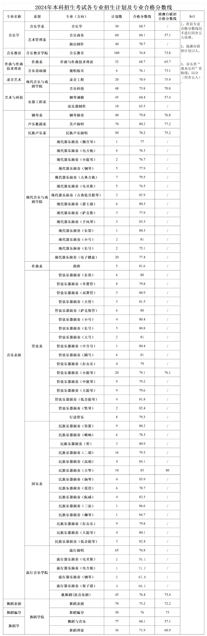 星海音樂(lè)學(xué)院2024年本科招生合格分?jǐn)?shù)線(xiàn)
