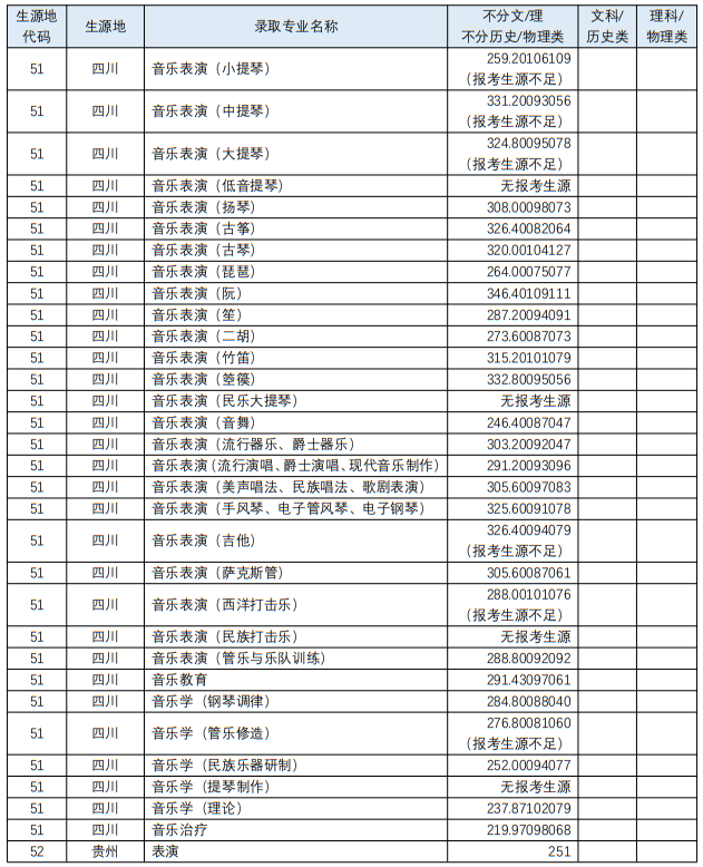 四川音樂學院2023年藝術類各專業(yè)錄取最低分