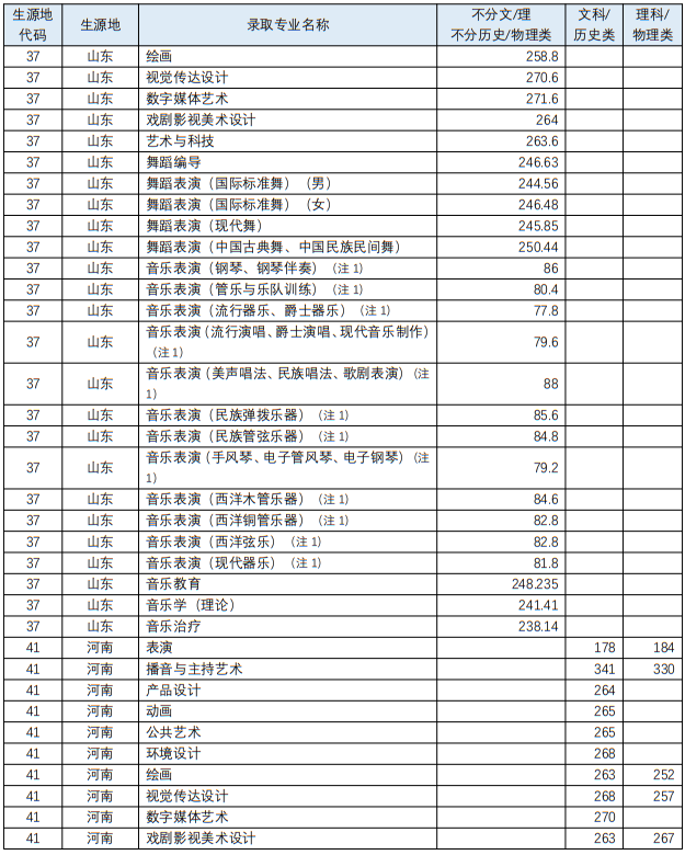 四川音樂學院2023年藝術類各專業(yè)錄取最低分