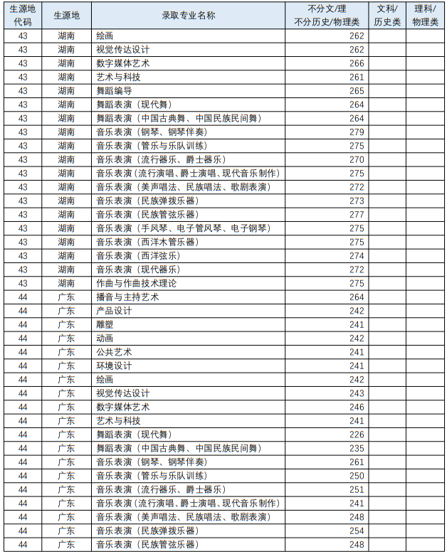 四川音樂學院2023年藝術類各專業(yè)錄取最低分