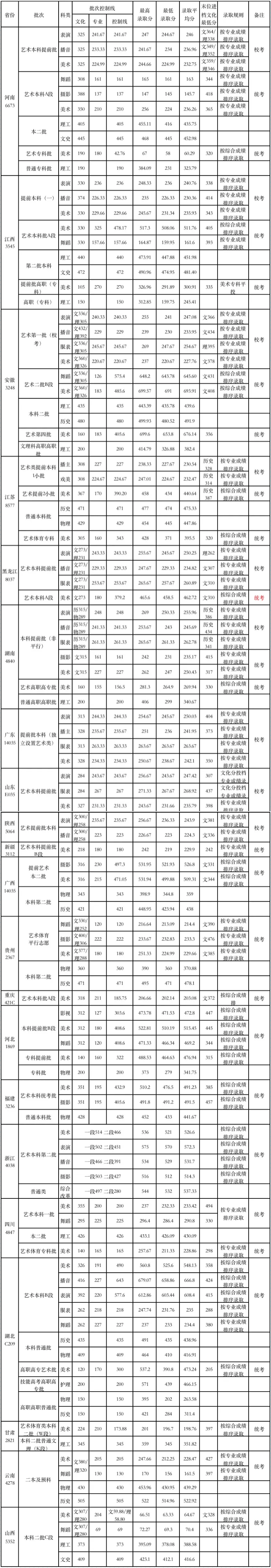 武漢設計工程學院2022年高考錄取分數(shù)統(tǒng)計