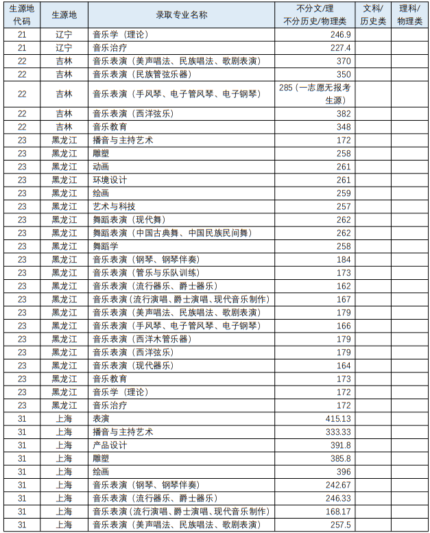 四川音樂學院2023年藝術類各專業(yè)錄取最低分