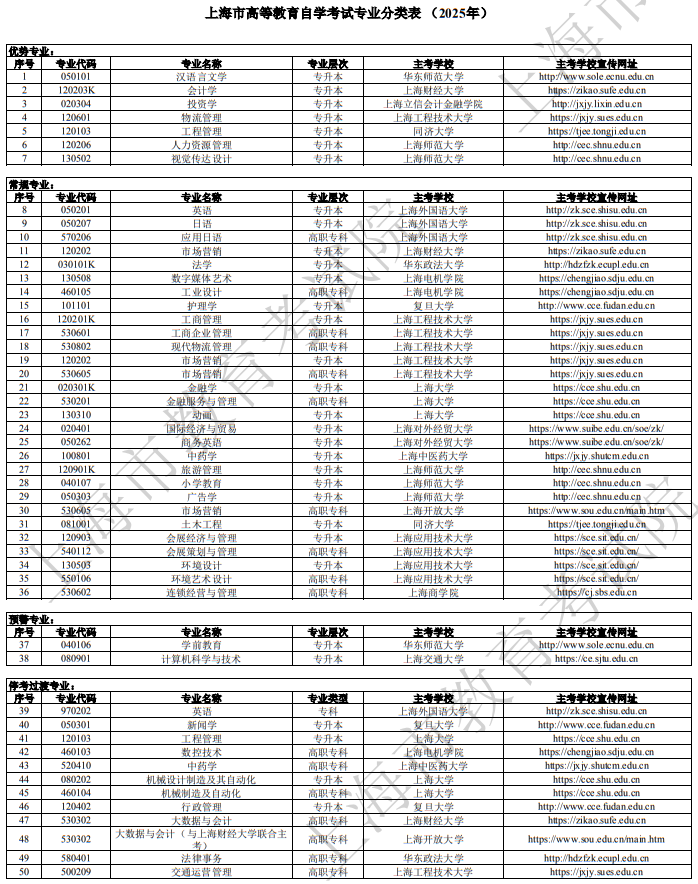 上海市高等教育自學(xué)考試專(zhuān)業(yè)分類(lèi)表（2025年）