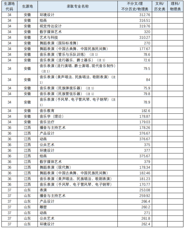 四川音樂學院2023年藝術類各專業(yè)錄取最低分