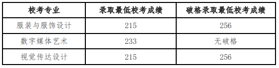 北京服裝學(xué)院2024年藝術(shù)類?？紝I(yè)錄取分?jǐn)?shù)
