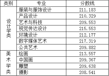 北京服裝學(xué)院2022年本科錄取分?jǐn)?shù)線