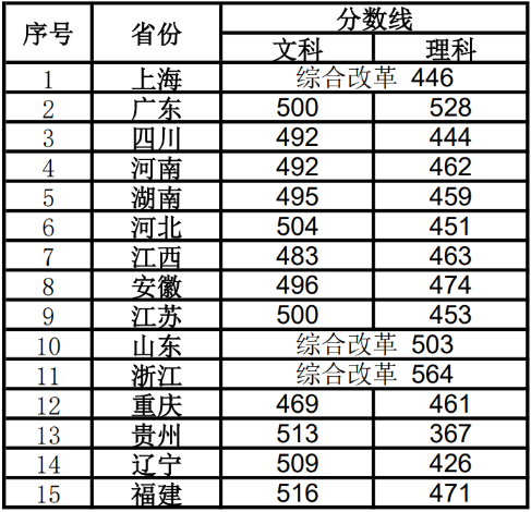 上海視覺藝術(shù)學(xué)院2022年最低錄取分數(shù)線