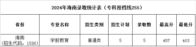 濮陽(yáng)職業(yè)技術(shù)學(xué)院2024年普招各批次錄取分?jǐn)?shù)
