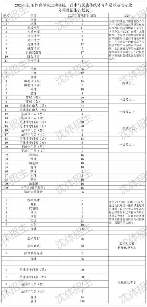 2025年沈陽體育學(xué)院體育單招專業(yè)分項(xiàng)目招生計劃表