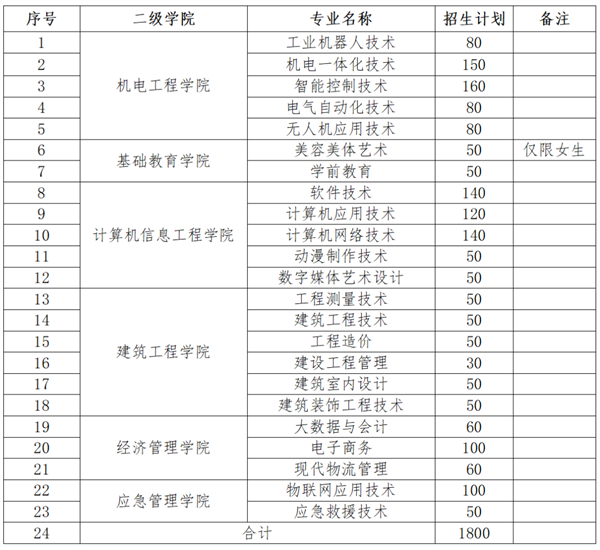 江西應(yīng)用工程職業(yè)學(xué)院2025年高職單招招生簡(jiǎn)章