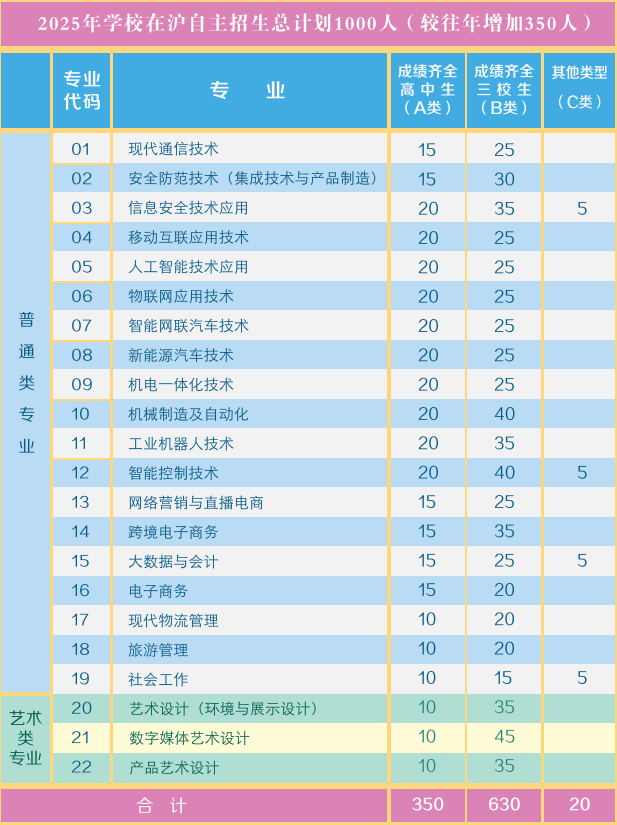 2025年上?？茖W(xué)技術(shù)職業(yè)學(xué)院自主招生計劃