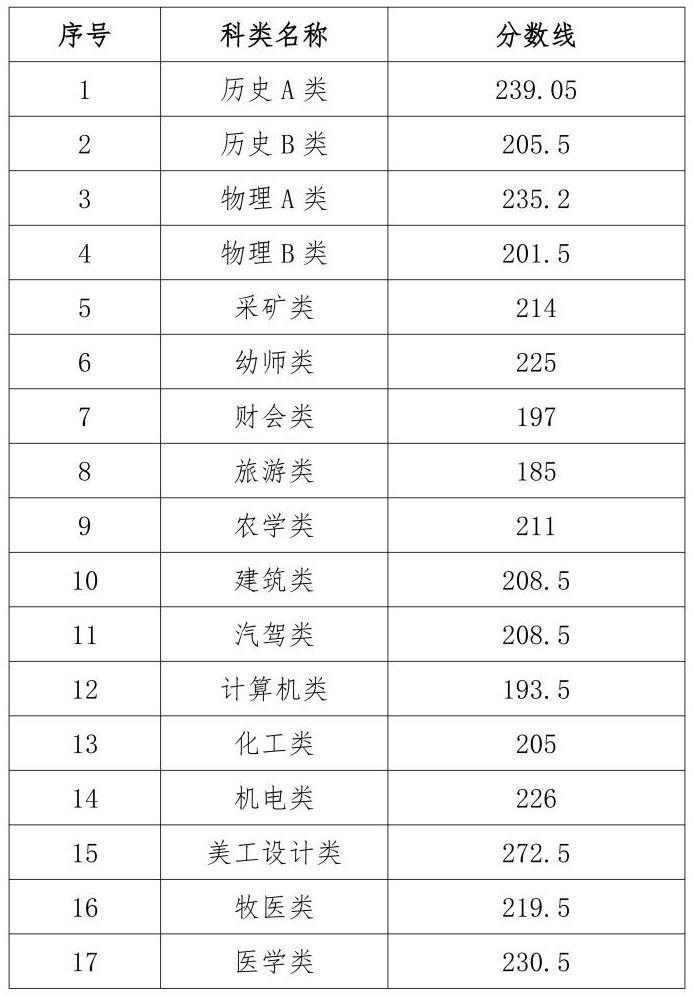 2025年鄂爾多斯職業(yè)學(xué)院單獨(dú)考試招生各科類擬錄取分?jǐn)?shù)線