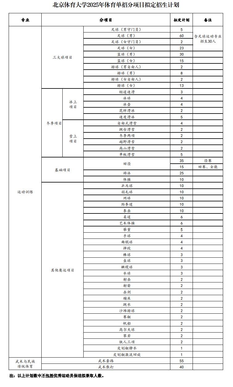 北京體育大學(xué)2025年運(yùn)動(dòng)訓(xùn)練、武術(shù)與民族傳統(tǒng)體育專業(yè)招生分項(xiàng)目計(jì)劃公布