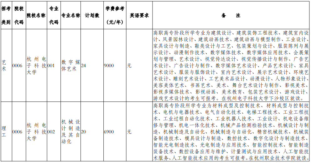 杭州電子科技大學(xué)2025年退役大學(xué)生士兵免試專升本招生計劃