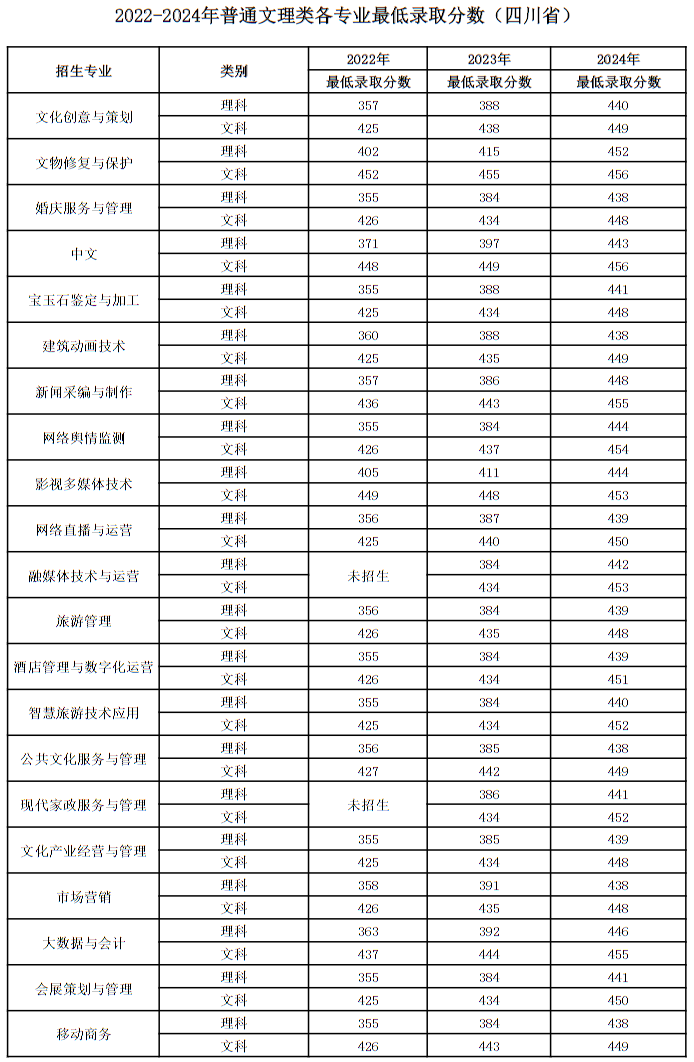 四川文化產(chǎn)業(yè)職業(yè)學(xué)院2024年統(tǒng)招各專(zhuān)業(yè)最低錄取分?jǐn)?shù)(四川)