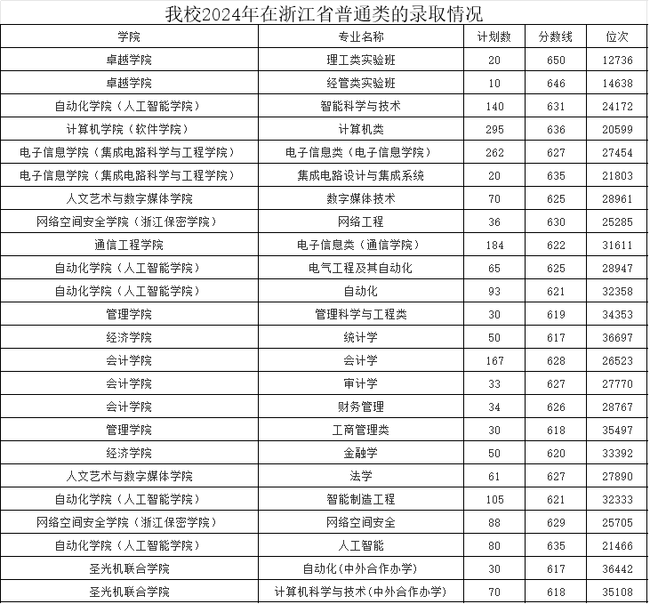 2025年杭州電子科技大學“三位一體”綜合評價招生答考生問